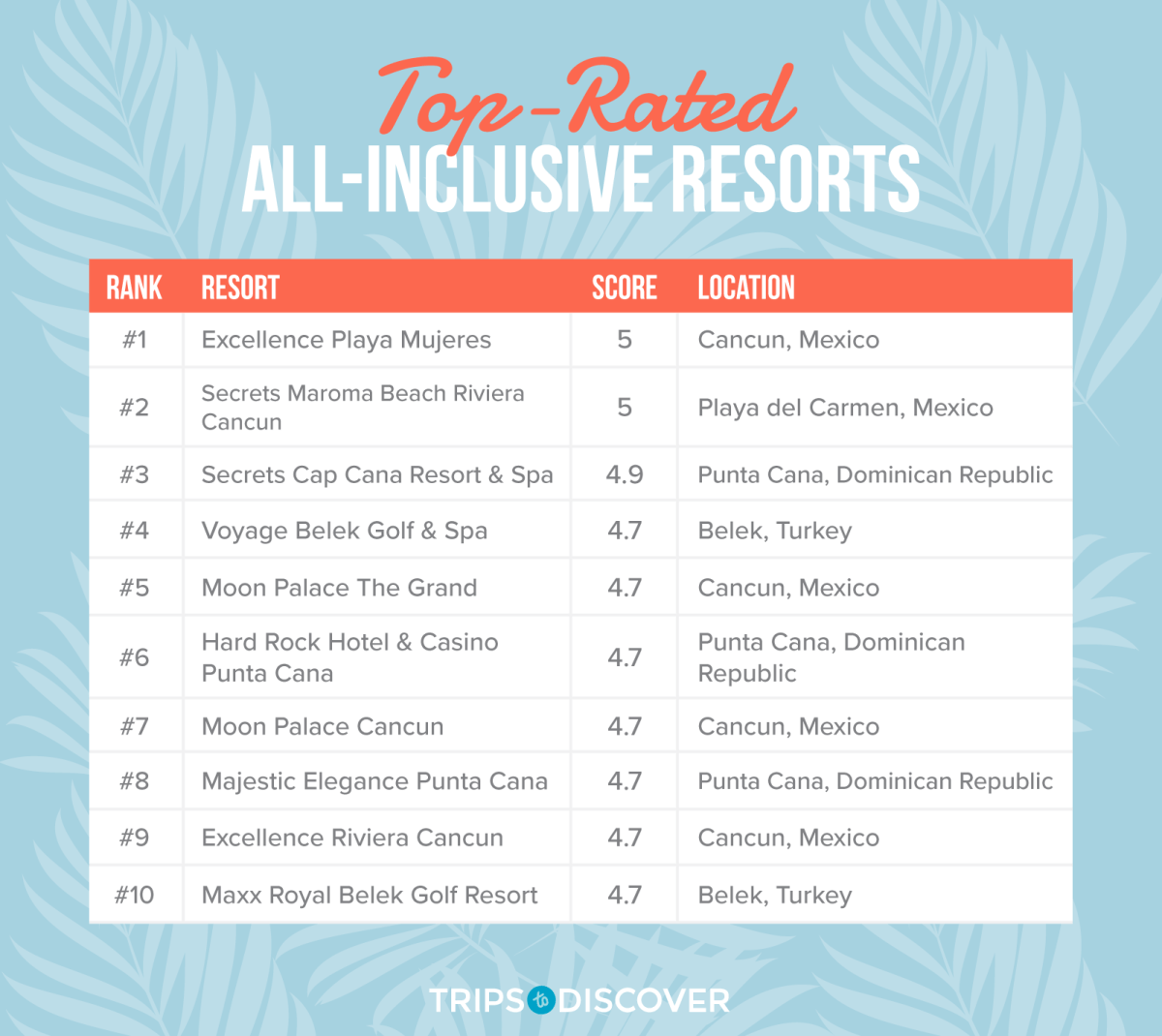 Table showcasing the 'Top-Rated All-Inclusive Resorts'. It lists the rank, resort name, score, and location for each. The top three resorts are: Excellence Playa Mujeres in Cancun, Mexico with a score of 5. Secrets Maroma Beach Riviera Cancun in Playa del Carmen, Mexico with a score of 5. Secrets Cap Cana Resort & Spa in Punta Cana, Dominican Republic with a score of 4.9. The table continues to list resorts ranked from 4 to 10, with scores ranging from 4.7 to 4.9, located in destinations such as Belek, Turkey and Cancun, Mexico. The image is branded with the 'Trips to Discover' logo at the bottom.